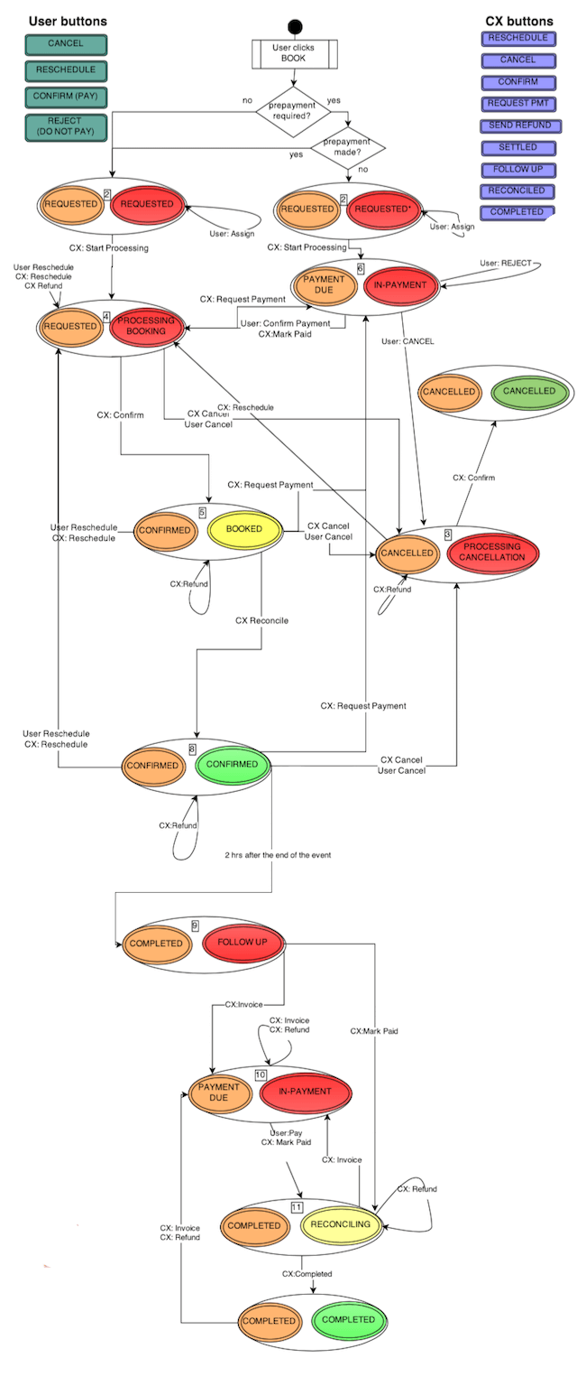 Initial multi-step process, tracking the entire lifecycle of a client request. The labels on the left are the status shown to the mobile user. The labels on the right are the status shown in the back office.