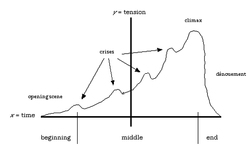 Story Arc