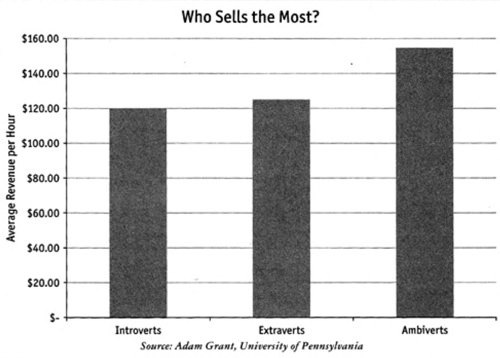 Ambiverts are good sellers because they balance a drive to connect with an ability to observe and inspect.