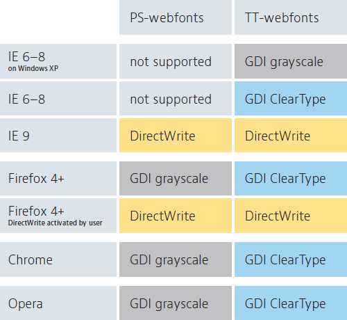 Rendering modes used by Windows browsers