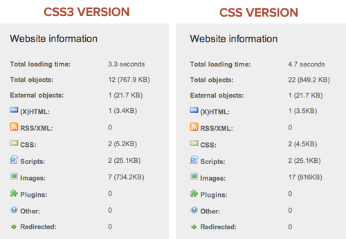 Pingdom comparison