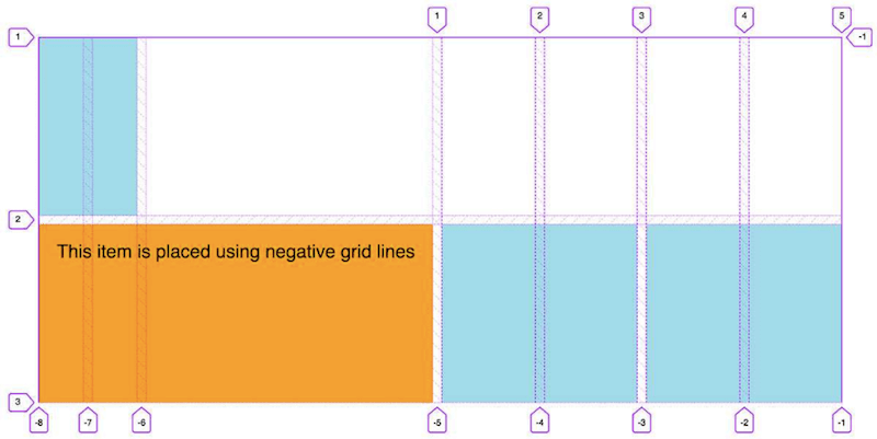 An item placed inside a grid using negative grid lines