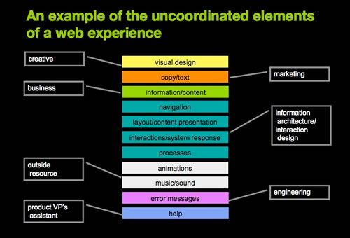 Uncoordinated Elements of Web Experience