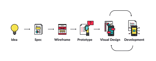 app design process