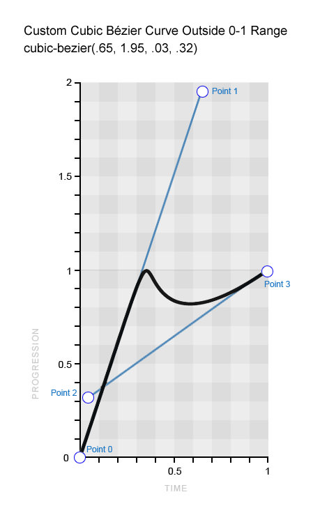 Custom Bézier curve to emulate a bouncing balloon.