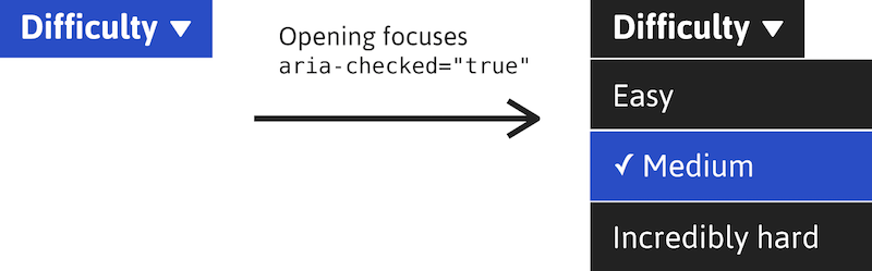 The menu button starts with the menu unopened. On opening the second (Medium) difficulty setting is focused. It is prefixed with a check mark based on the aria-checked attribute's presence.