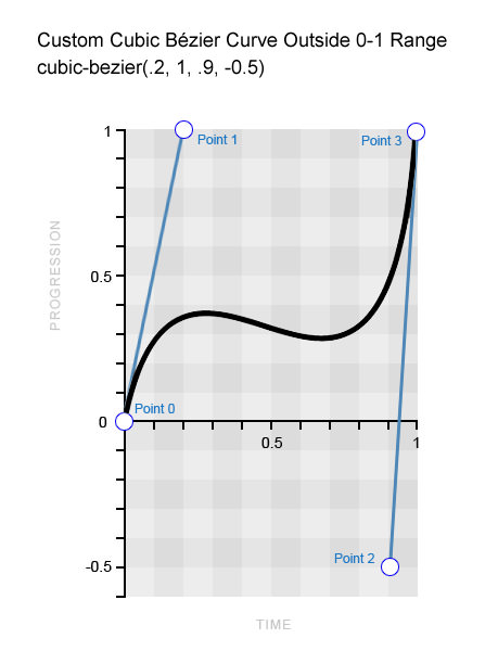 Custom Bézier curve using value outside the typical 0-1 range.