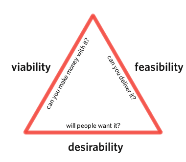 The golden triangle of product design and development.