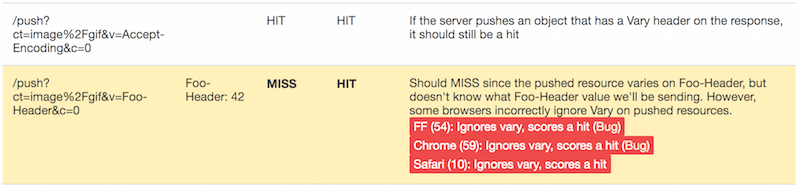 Test results for H2 push cache in Google Chrome