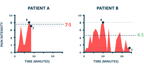 Pain remembered as an average of peak and end moments