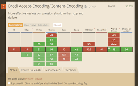 Brotli browser support is getting decent.