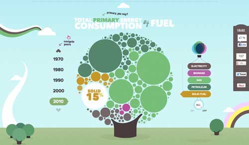 UK Energy Consumption Guide - Primary Energy Consumption in 2010.