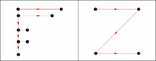 Reading patterns on text-heavy and design-light pages often follow an F or Z path