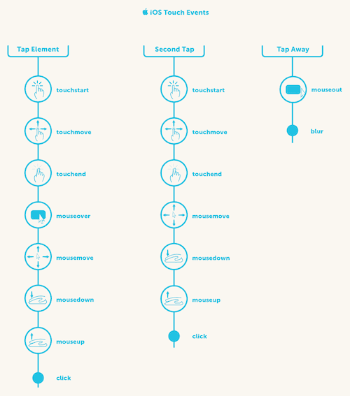 The event cascade on iOS devices for tapping on an element twice and then tapping away