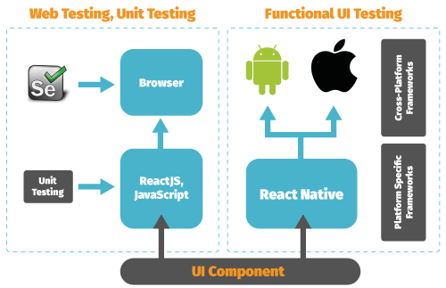 Different test-automation options for React Native apps
