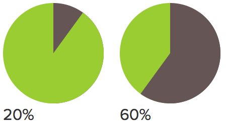 Designing A Flexible, Maintainable CSS Pie Chart With SVG — Smashing  Magazine