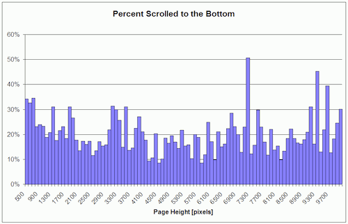 Graph from report on scrolling.