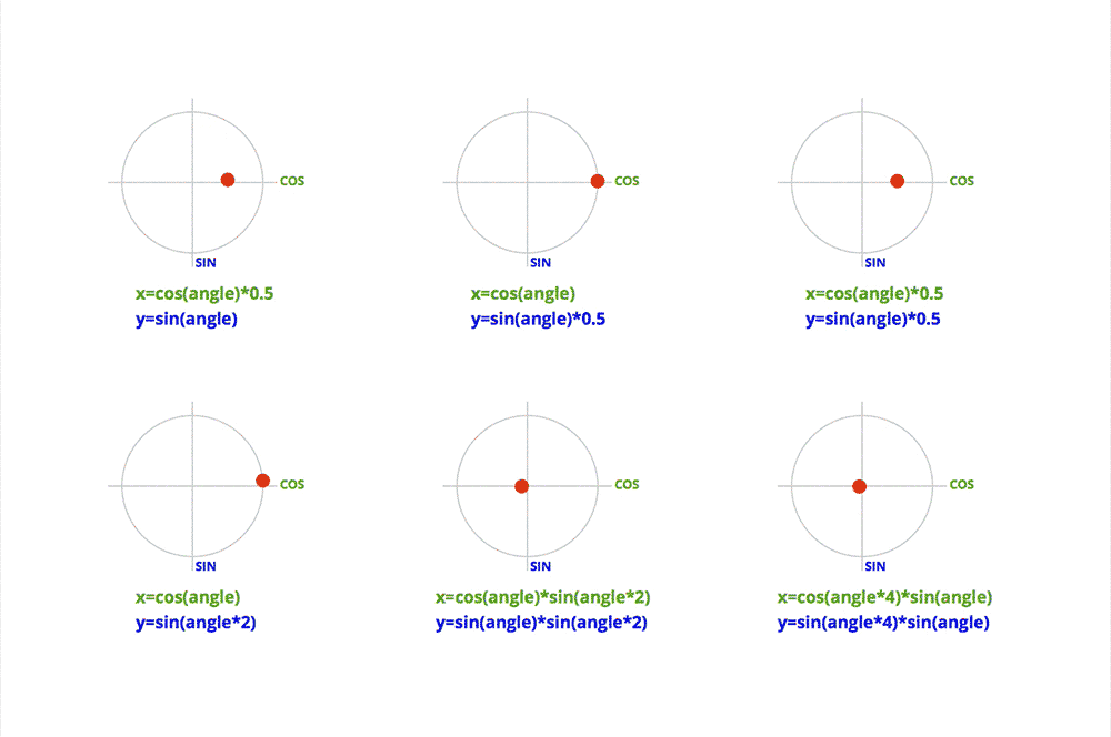 Examples of animations made with trigonometry principles