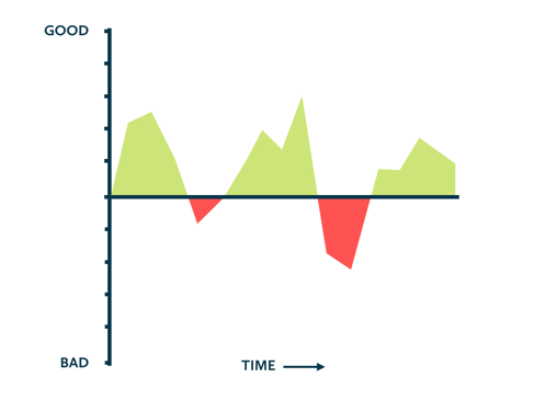 An experience profile showing good and bad experiences over time