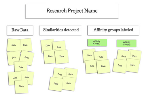 Working wall template to detect affinities within a fuzzy dataset