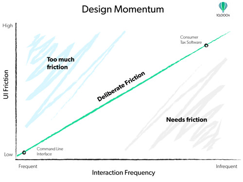 Momentum in Design