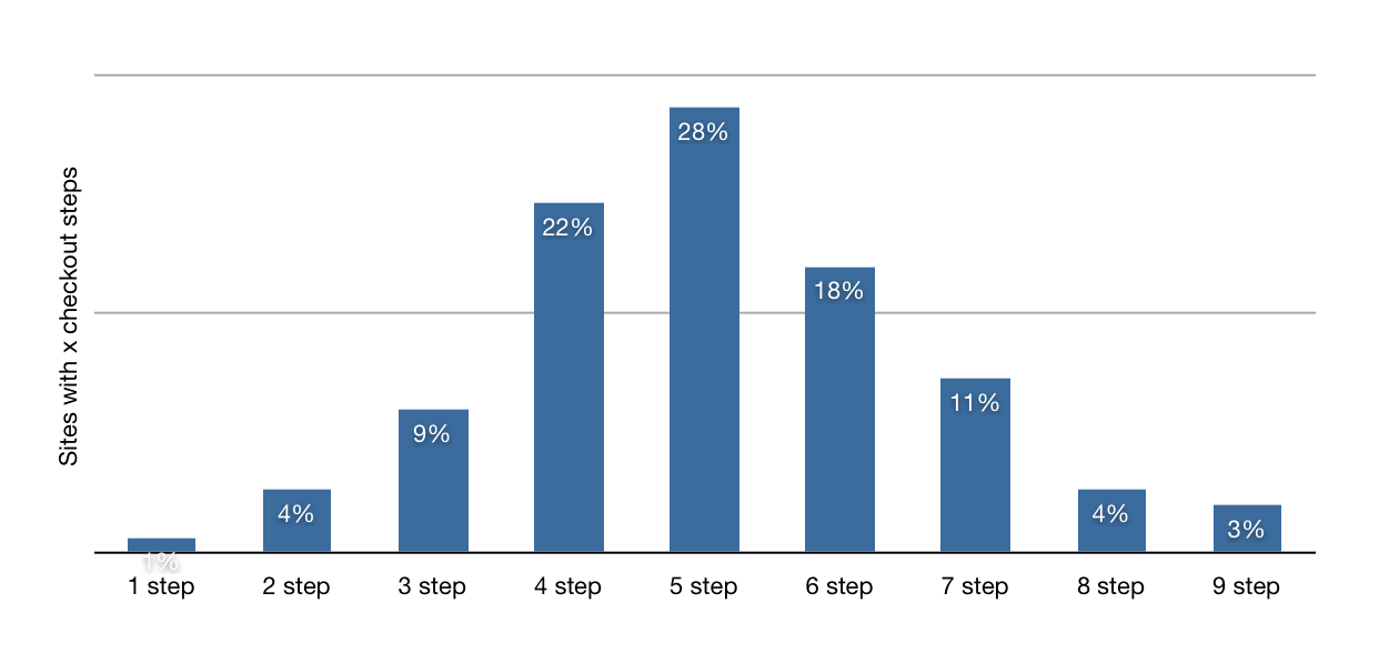 Average Number Of Checkout Steps