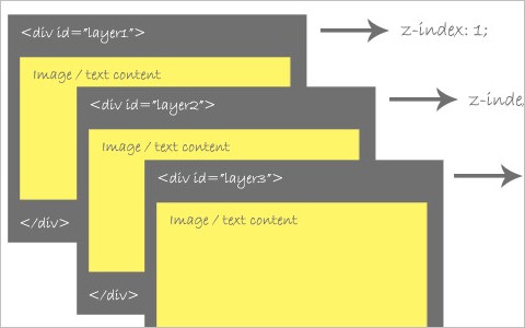 An Indepth Coverage On CSS Layers, Z-Index, Relative And Absolute Positioning 