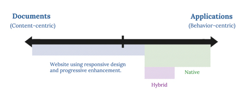 The documents-to-applications continuum.