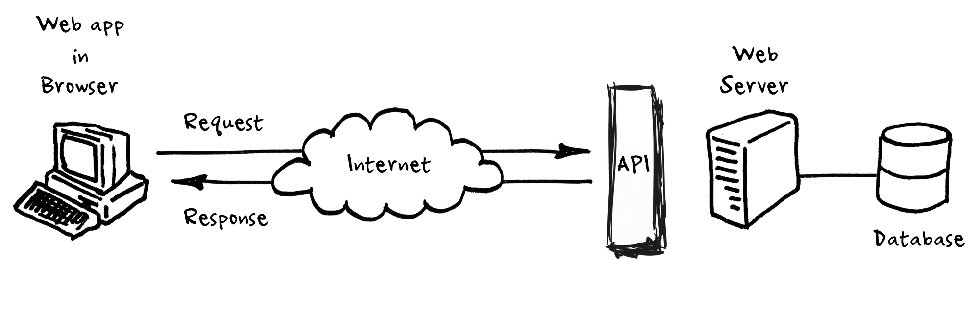 a diagram answering the question, "What is API Documentation?", showing the progression of a request from a web app to a database, and the response returning from the server.