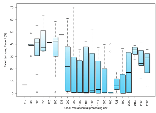 Failure rate of apps by device clock rate