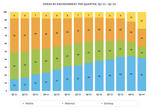 Desktop, Web and mobile email client market share, 2011 to 2014