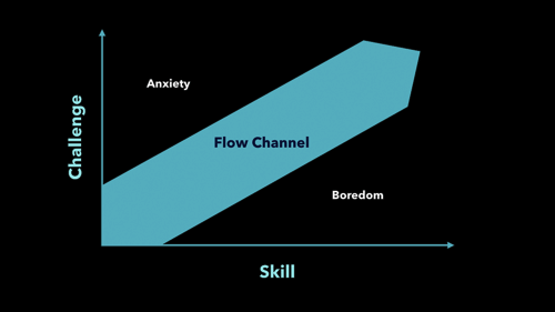 A diagram representing the “flow channel” described by Mihaly Csikszentmihalyi in his book, Flow.