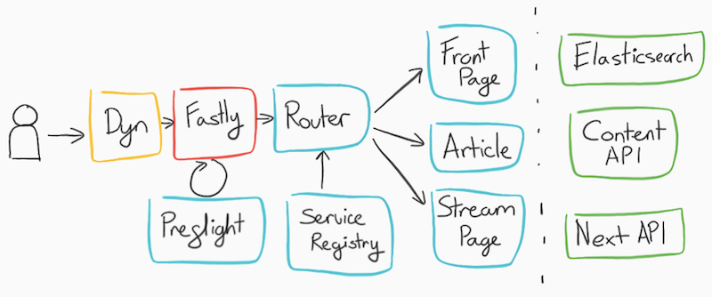 Financial Times Stack