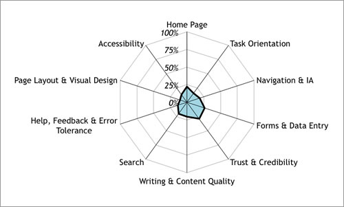 Heuristic analysis: A step-by-step guide to analysing your website