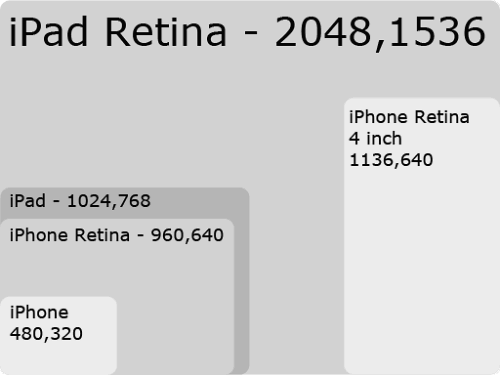 Different iOS device sizes