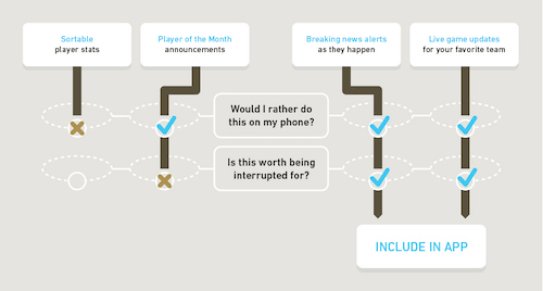 Yes/no flow chart for four basic tasks against the above test, two of which made the cut for Apple Watch