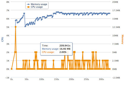 Performance testing of CPU load and memory consumption