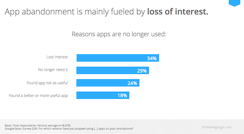 App usefulness is motivation for ~72% of apps being abandoned