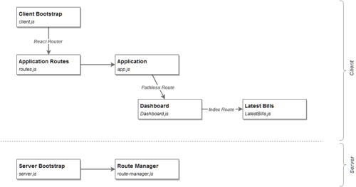 Simple App Structure