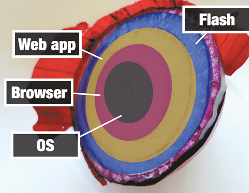 A browser is an application that runs in the context of the OS. In other words, a browser is a native application. A Web app, on the other hand, is an application that runs in the context of the browser. It is not a native application since it has one degree of separation (the browser) between it and the OS. Similarly, a Flash app runs in the context of a Web app. It is not a native Web application since it has one degree of separation (the Web app) between it and the browser. Flash apps, therefore, are not native to the browser, just as Web apps are not native to the OS. (Image: Rosmarie Voegtli, smashed.by/voegtli)