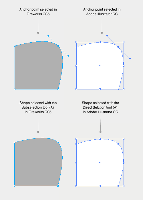 Selecting anchor points and vector shapes in Fireworks and Illustrator.