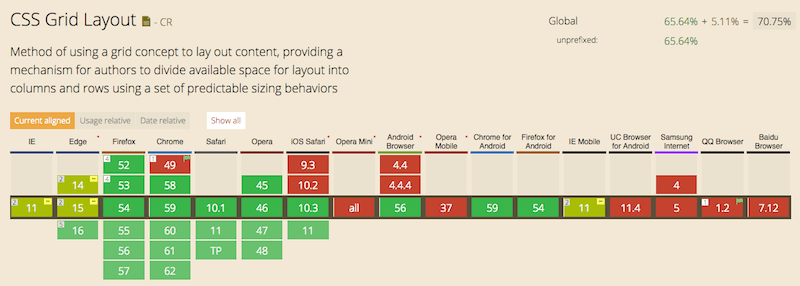 Table showing the browser support of CSS grid layout