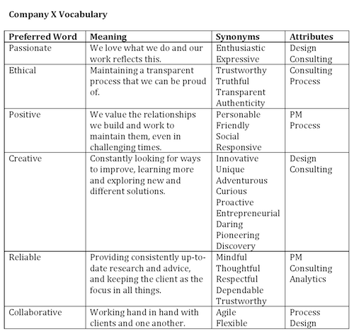 An example of a nomenclature chart