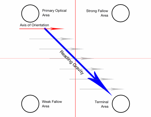 The Gutenberg diagram