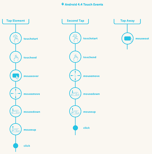 The event cascade on most Android 4.4 devices for tapping an element twice and then tapping away