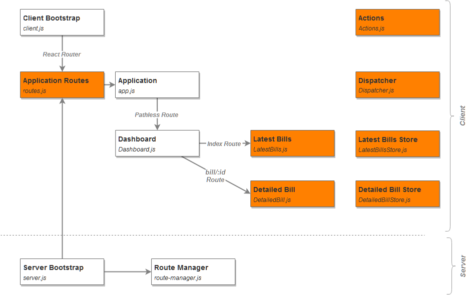 Диаграмма модулей проекта на node js. React Express node js. React js diagrams. Схема архитектуры приложения node React js. React client