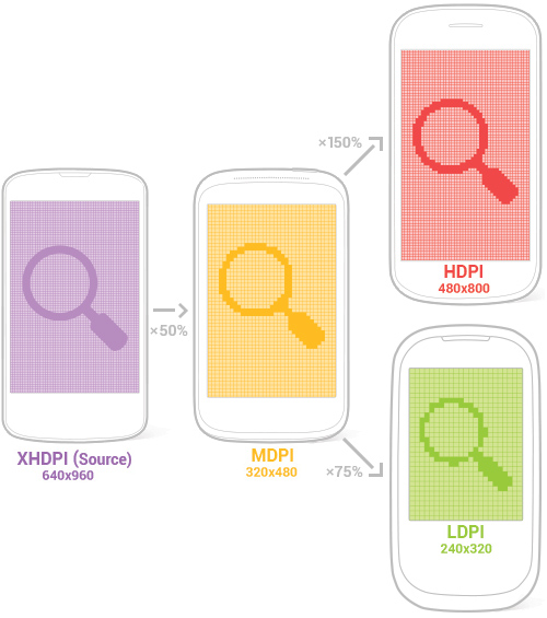 Start with XHDPI, and then scale down to other densities. Compare the actual sizes of these assets.