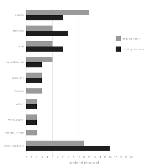 Most popular heading and body copy typefaces