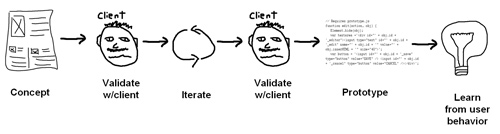 Lean UX process for an interactive agency