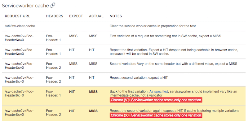 Test results for service worker cache in Google Chrome